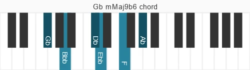 Piano voicing of chord Gb mMaj9b6